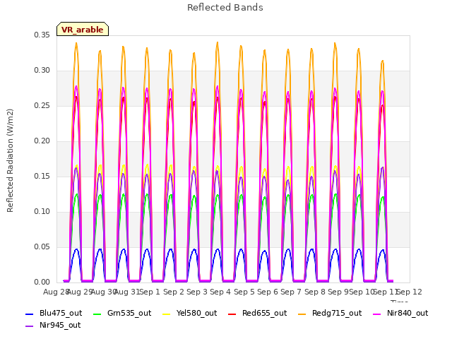 plot of Reflected Bands