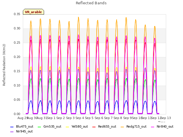 plot of Reflected Bands