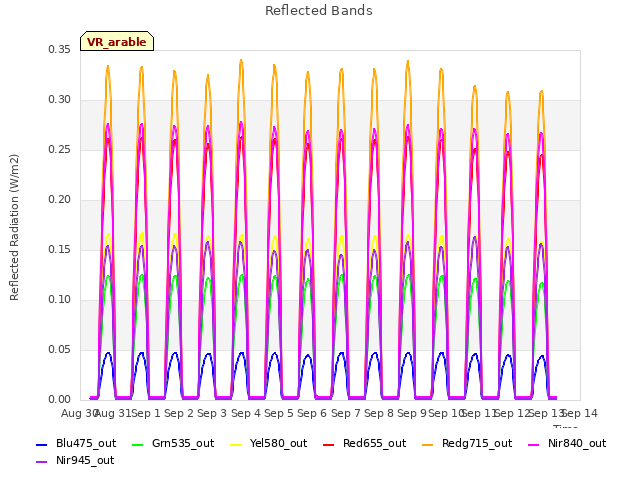 plot of Reflected Bands