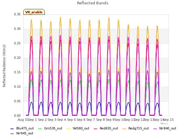 plot of Reflected Bands