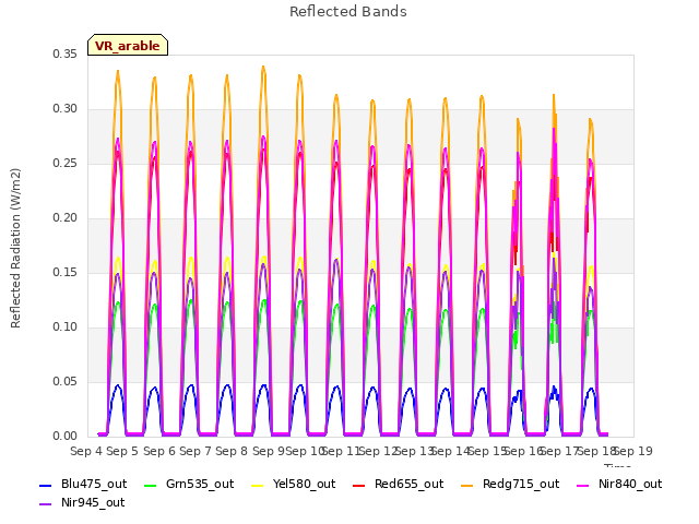 plot of Reflected Bands