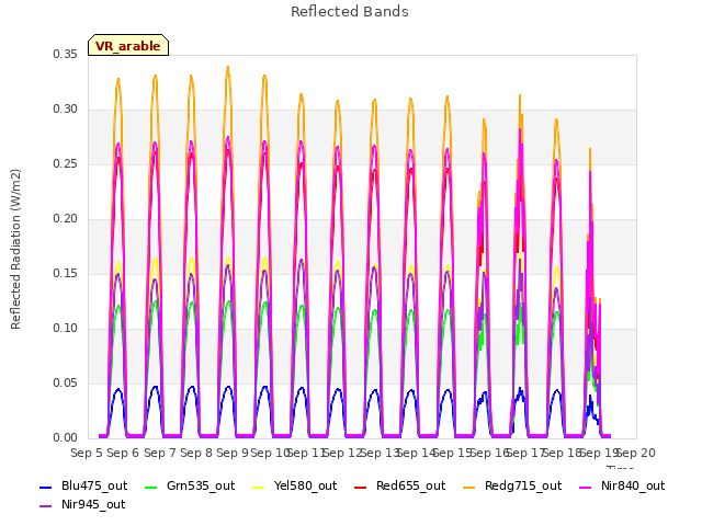 plot of Reflected Bands