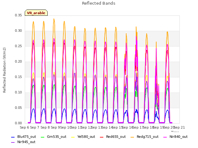 plot of Reflected Bands