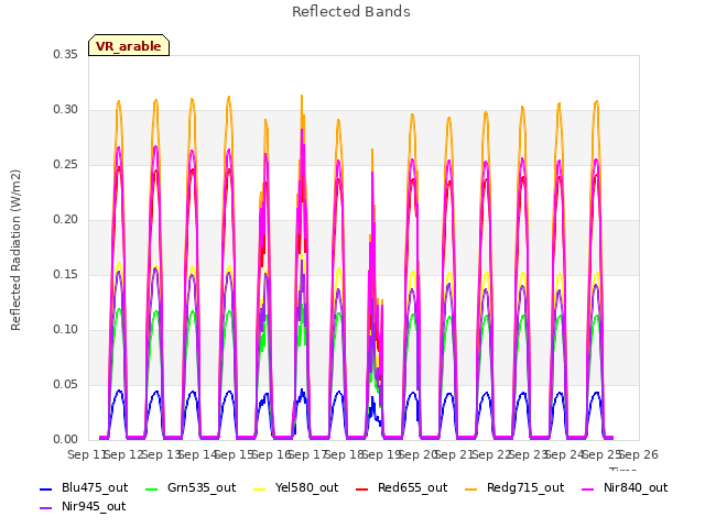 plot of Reflected Bands