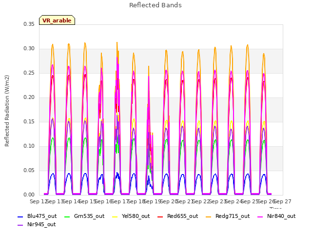 plot of Reflected Bands