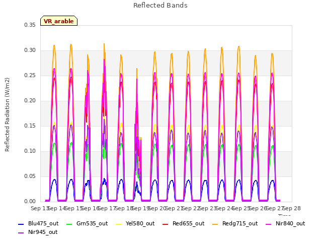 plot of Reflected Bands