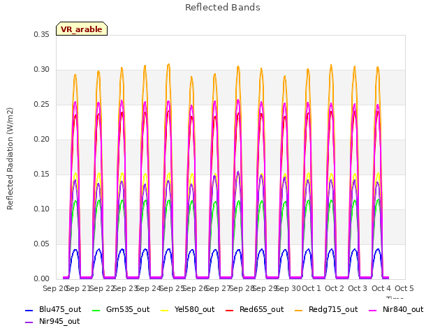 plot of Reflected Bands