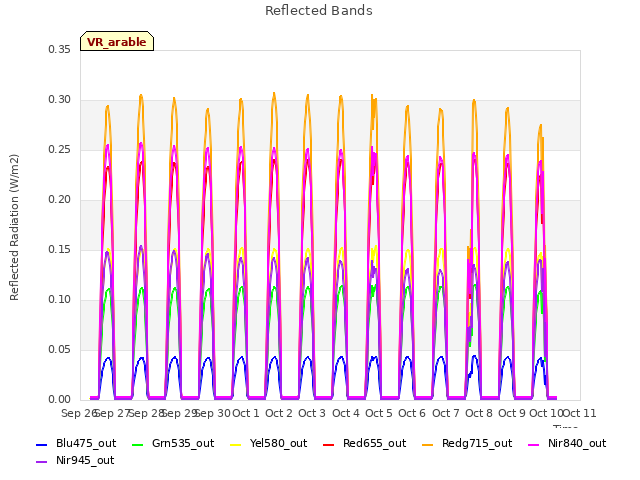 plot of Reflected Bands