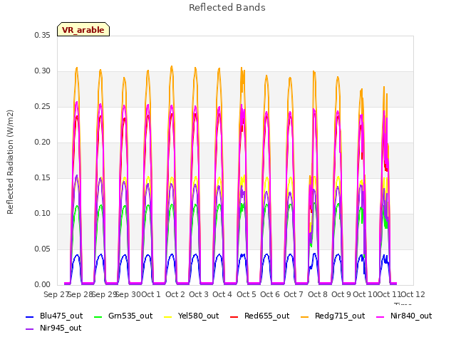 plot of Reflected Bands