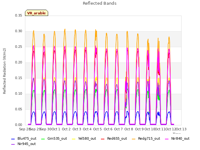 plot of Reflected Bands