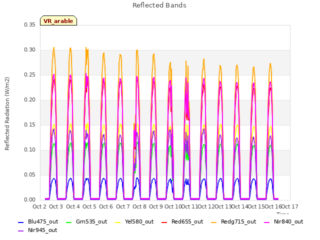 plot of Reflected Bands