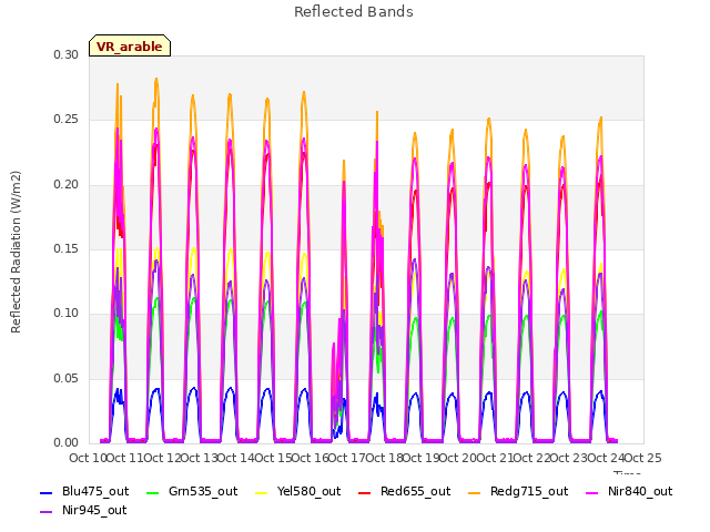 plot of Reflected Bands