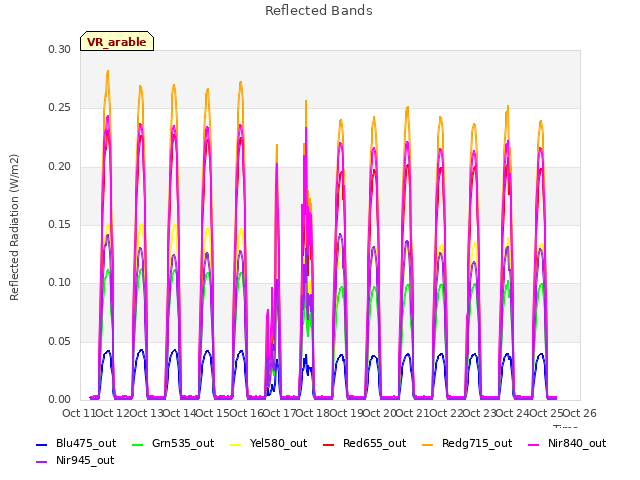 plot of Reflected Bands