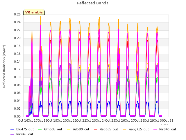 plot of Reflected Bands