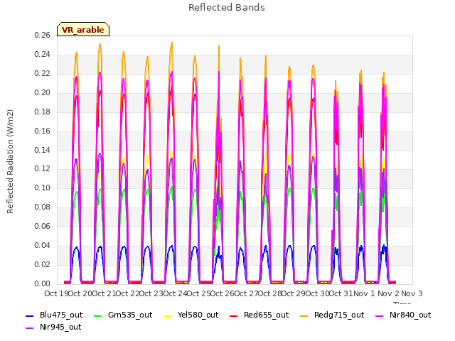 plot of Reflected Bands