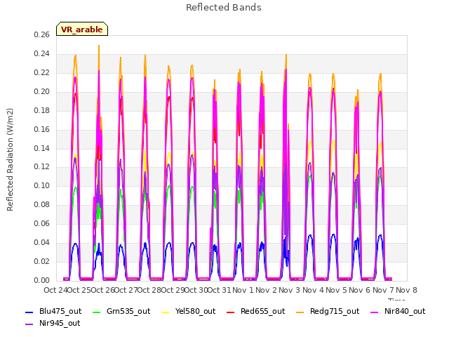 plot of Reflected Bands