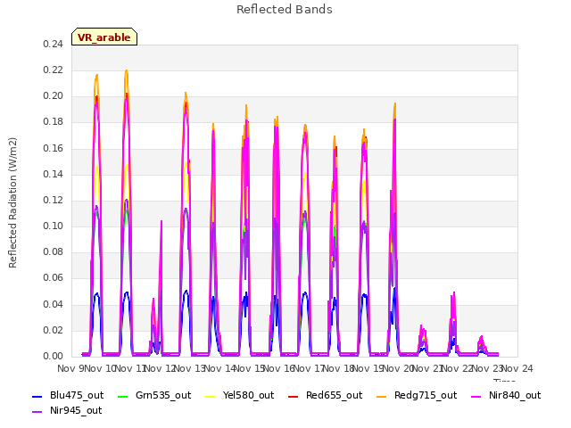 plot of Reflected Bands