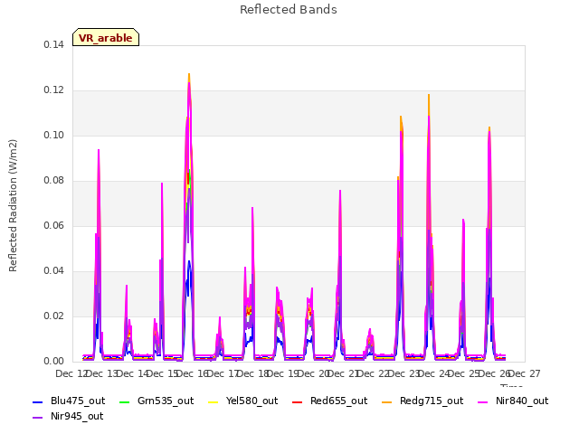 plot of Reflected Bands