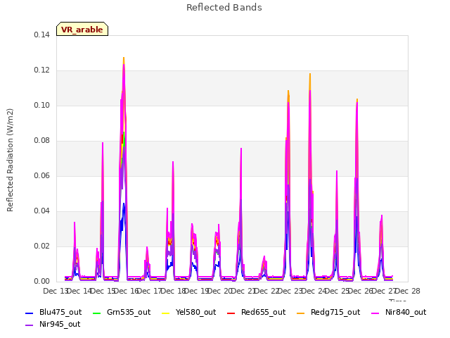 plot of Reflected Bands