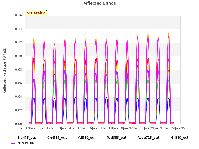 plot of Reflected Bands