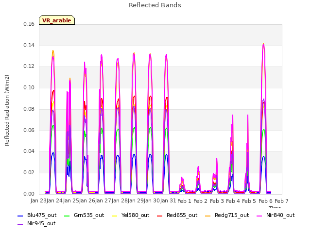 plot of Reflected Bands
