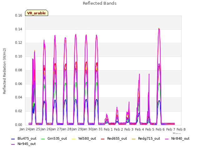 plot of Reflected Bands