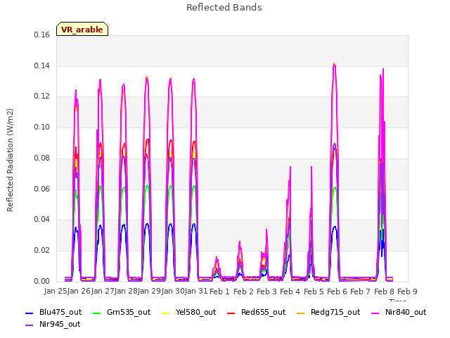 plot of Reflected Bands