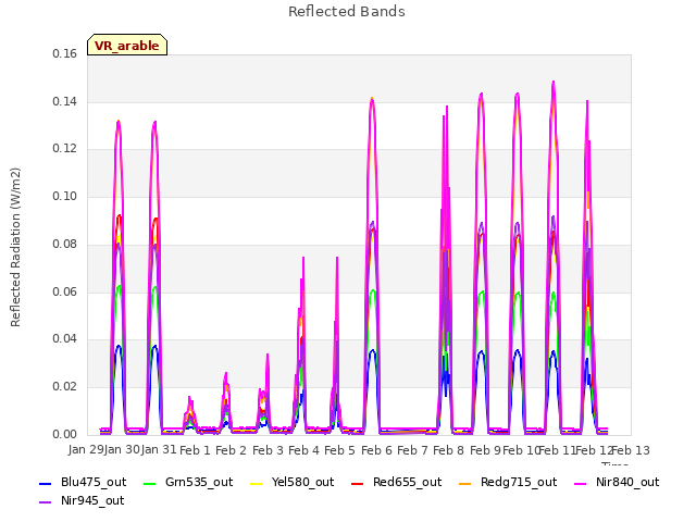 plot of Reflected Bands