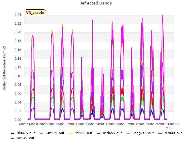 plot of Reflected Bands