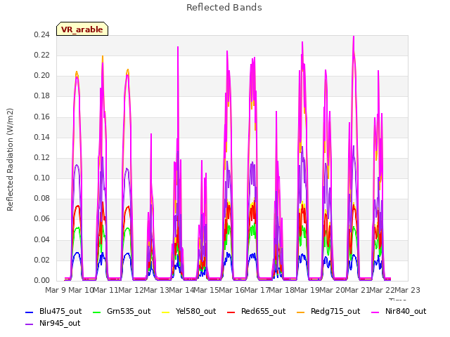plot of Reflected Bands