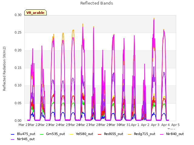 plot of Reflected Bands