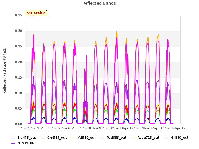 plot of Reflected Bands