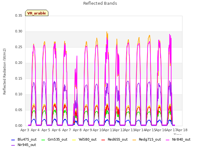 plot of Reflected Bands