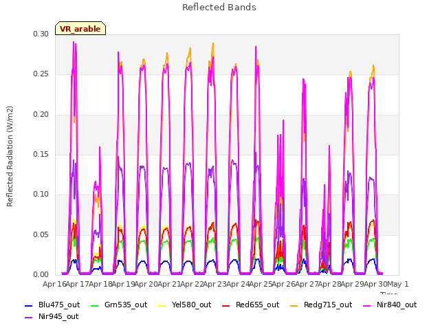 plot of Reflected Bands
