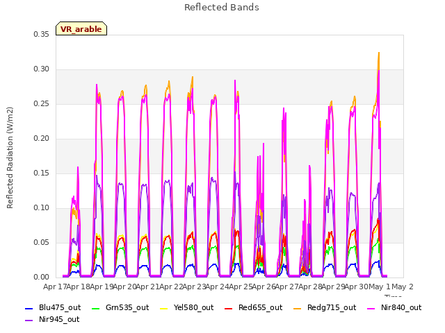 plot of Reflected Bands