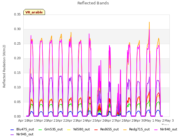 plot of Reflected Bands