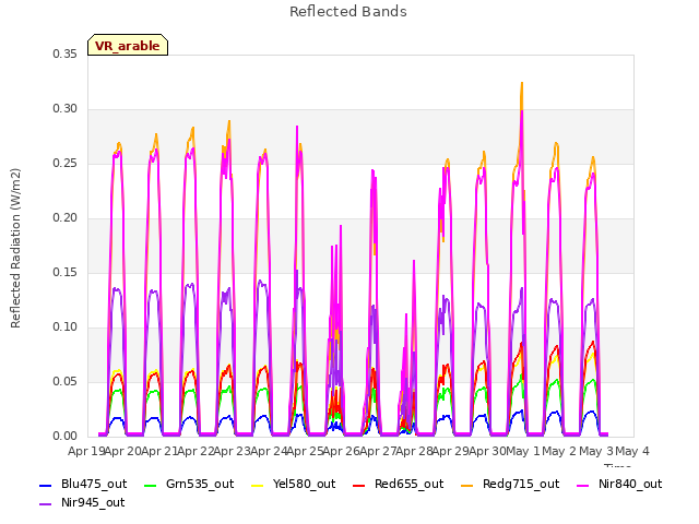plot of Reflected Bands