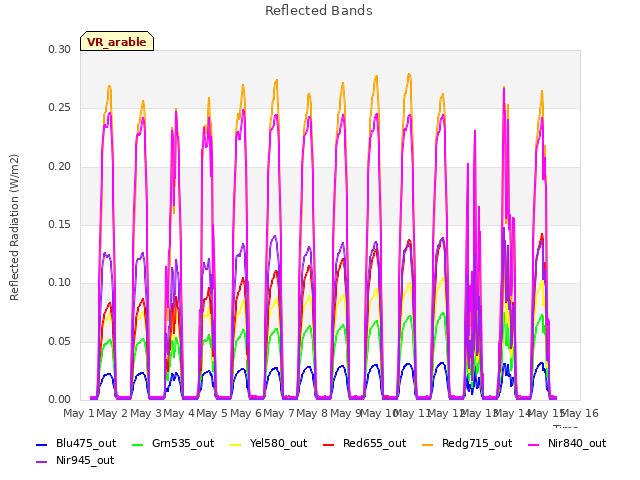 plot of Reflected Bands