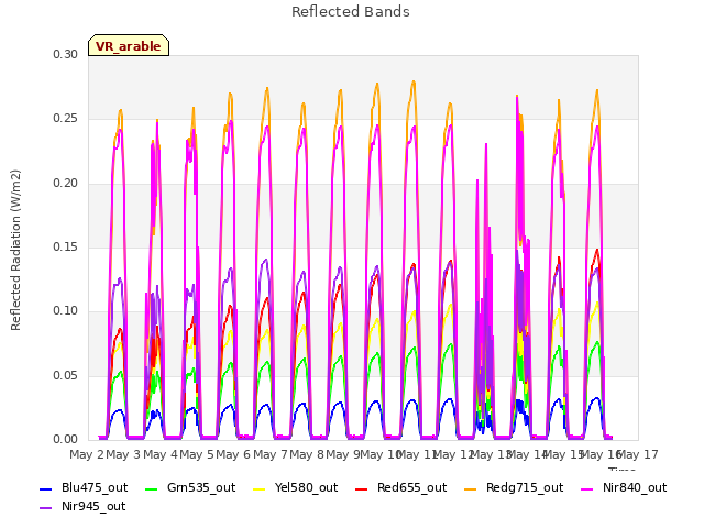 plot of Reflected Bands