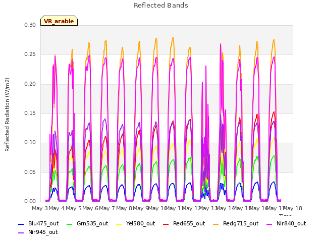 plot of Reflected Bands