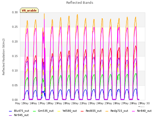 plot of Reflected Bands
