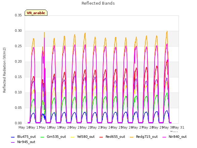 plot of Reflected Bands