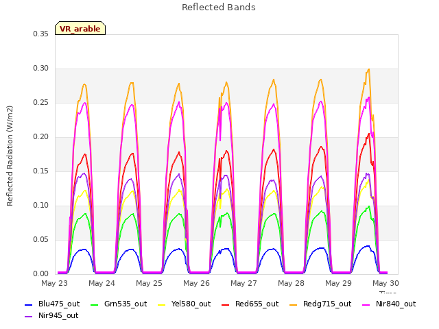 plot of Reflected Bands