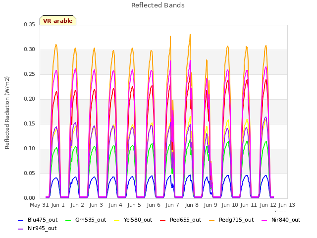 plot of Reflected Bands