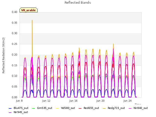 Explore the graph:Reflected Bands in a new window