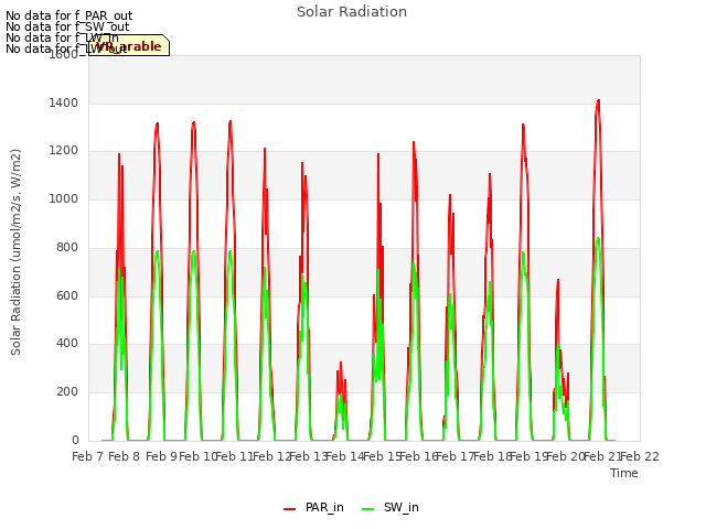 Graph showing Solar Radiation