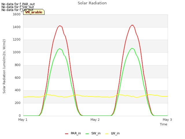 plot of Solar Radiation