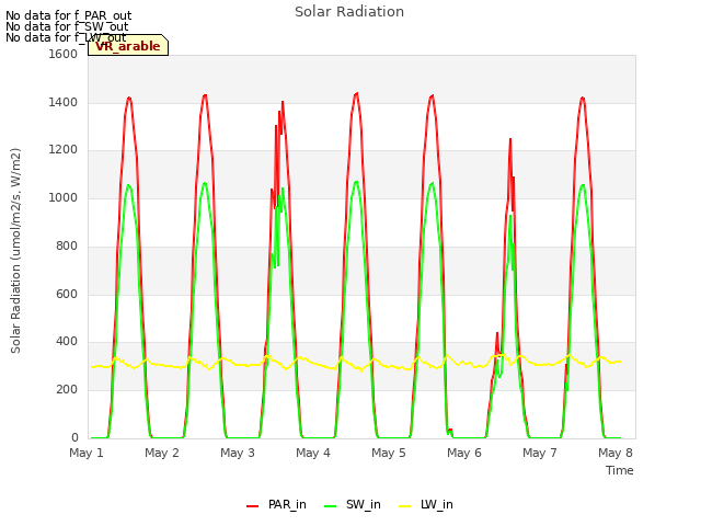 plot of Solar Radiation