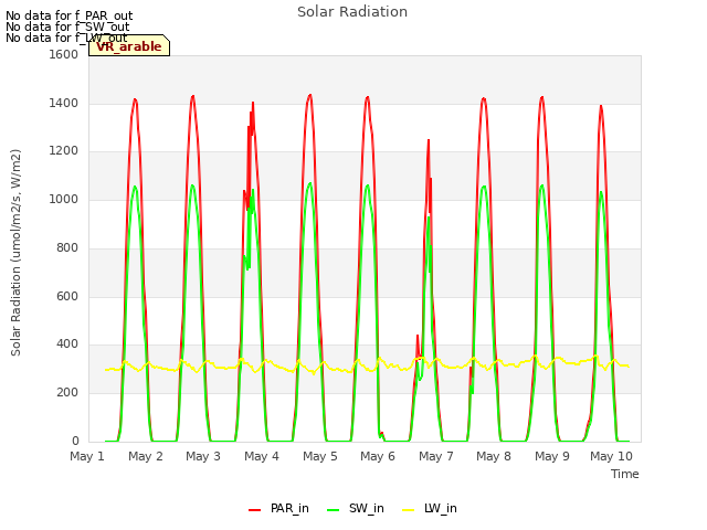 plot of Solar Radiation