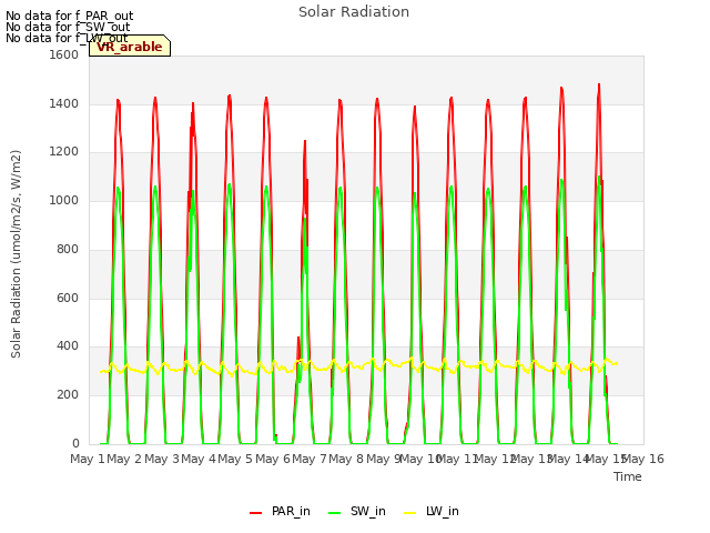 plot of Solar Radiation